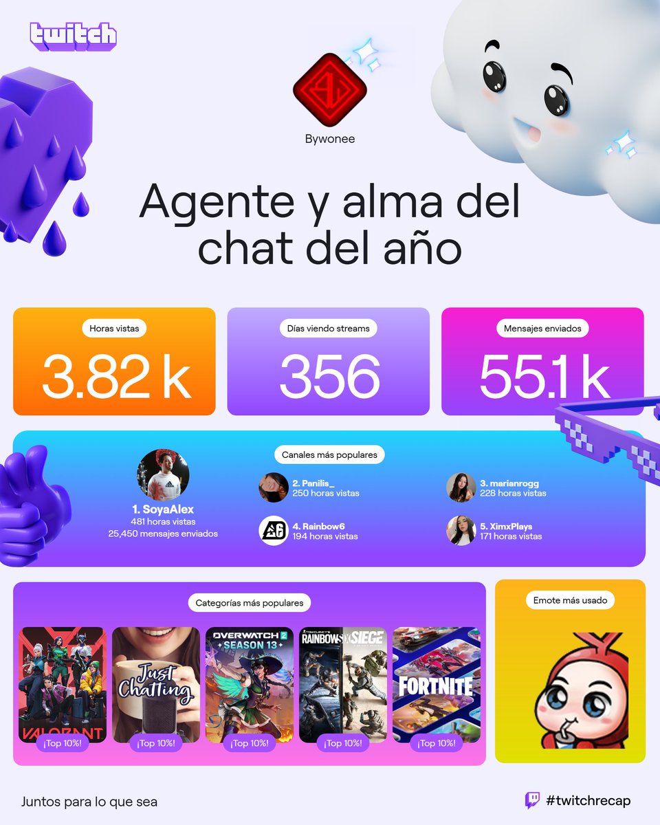 Bywone1's tweet photo. Un colado apareció por ahí, pero como cada año se disfrutó estar en el chat de los amiguitos 🫶🏻 @soyaalex01 @Paniliss_ @XimxPlays 
#TwitchRecap https://t.co/jBvneNCs67
