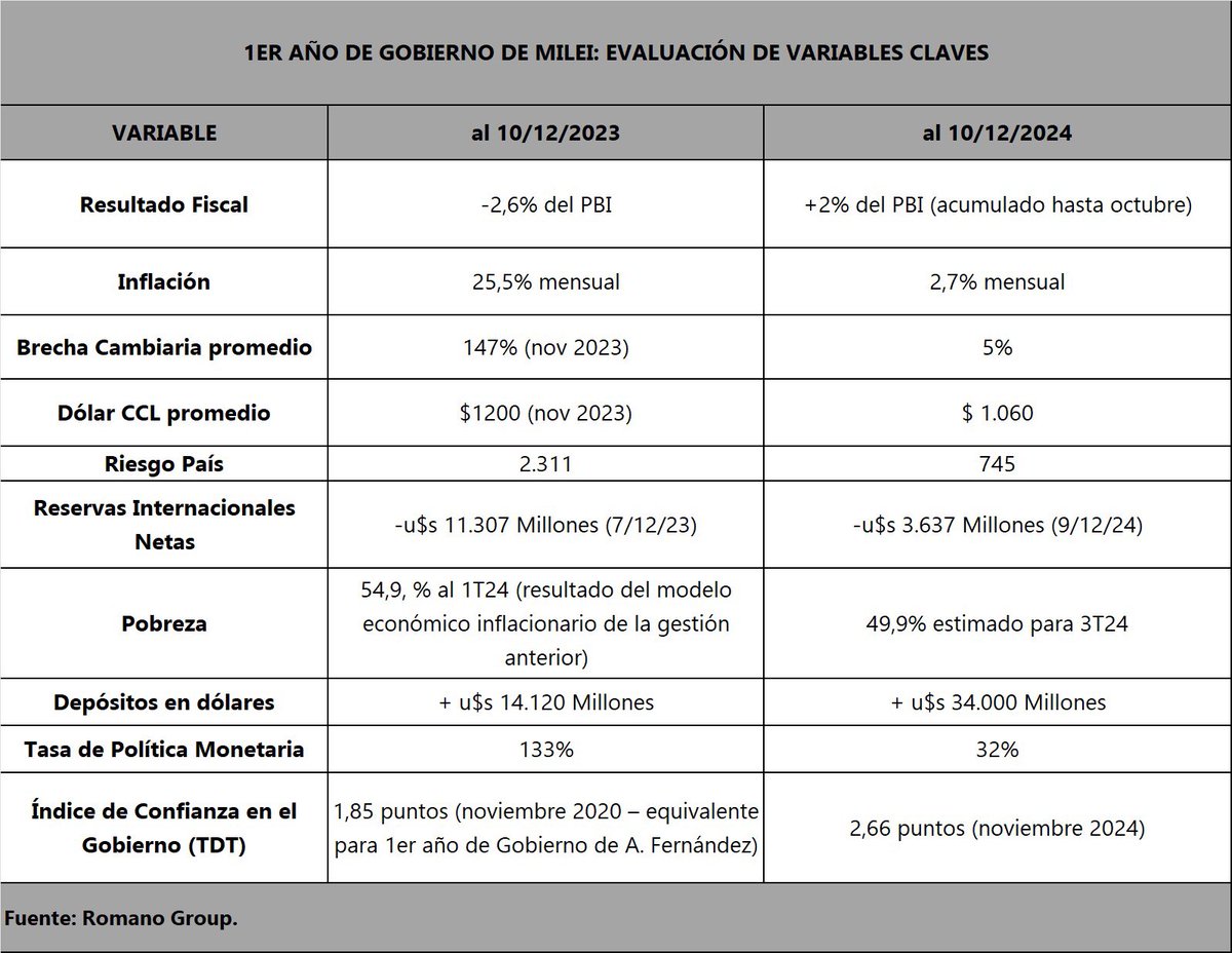 1er AÑO DE GOBIERNO:  evaluación de variables claves

Objetivamente ha sido extraordinario este comienzo del gobierno.