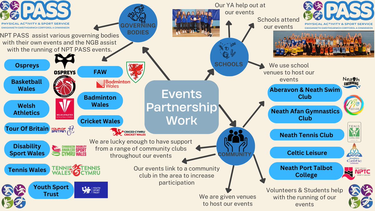 nptpass (@nptpass) on Twitter photo 🤝Events Partnership Work🤝
Take a look at the support we have had this year from schools, NGBs & Community Clubs who we work in partnership with to run our events and festivals!👀
@ Aberavon & Neath Swim Club
<a href="/NeathAfanGym/">NeathAfanGymnastics</a>
<a href="/NeathNedd/">Neath Tennis/Tenis Castell-Nedd</a>
<a href="/NPTCGroup/">Grŵp Colegau NPTC Group of Colleges</a> 🤝Events Partnership Work🤝
Take a look at the support we have had this year from schools, NGBs & Community Clubs who we work in partnership with to run our events and festivals!👀
@ Aberavon & Neath Swim Club
<a href="/NeathAfanGym/">NeathAfanGymnastics</a>
<a href="/NeathNedd/">Neath Tennis/Tenis Castell-Nedd</a>
<a href="/NPTCGroup/">Grŵp Colegau NPTC Group of Colleges</a>