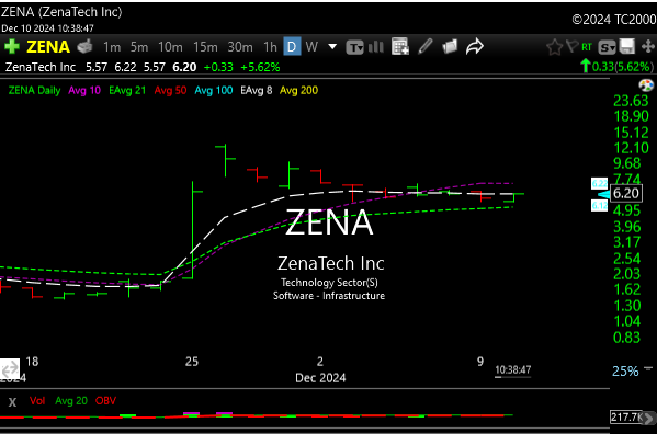upsidetrader's tweet photo. $ZENA .... https://t.co/Rv4CeCGKhl