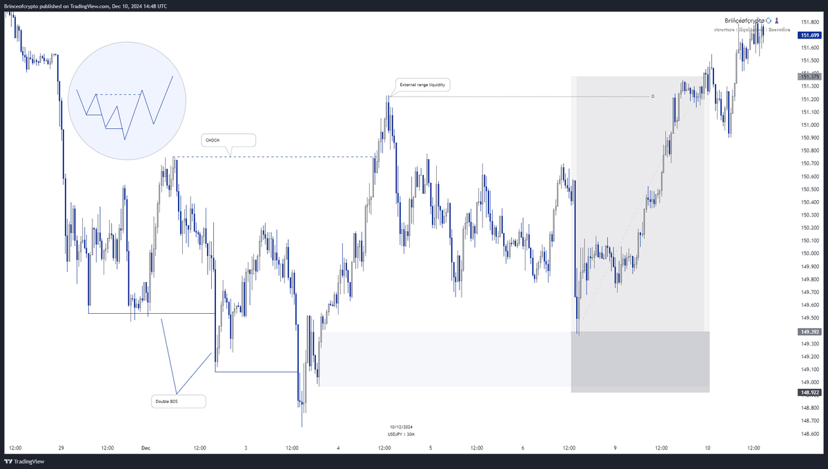 These levels are attractive targets for price to breach before continuing in the current trend or reversing direction.
For a CHOCH to be valid:

Price must take out two external structures (Double BOS – Break of Structure).
Alternatively, price must create new external liquidity.