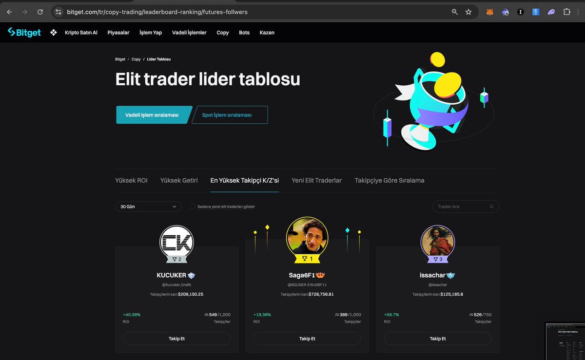 CelalKucuker's tweet photo. "Tesadüfen kazandırıyorsun hocam" mı? 😊

Dünya sıralamasında Bitget'te 2. sıradayım ve takipçilerine en fazla kazandıran trader olarak tanınıyorum.
Vadelide %100 alım-satım başarım var, tek bir stop bile yok! Sadece bu ay, 560 takipçime toplamda 210 bin dolar kazandırdım ve dünyanın en iyi traderları arasında bu ay hızla yükselerek 2. sıraya yerleştim. Yıl ortalamasında ise bitget için dünyanın en iyi ilk 5 traderı arasındayım.

Dahası, Globalde takipçisine en çok para kazandıran ilk 10 traderdan biriyim. Yaptığım işlemlerde, seçtiğim 10 altcoinin 9'u kârda. Kasamın %70'i ETH'de ve ciddi bir kârlılık oranına sahibim. Sonuçlar ortada: Bu başarı "tesadüf" değil, strateji ve tecrübeyle gelen bir gerçek! 

Dilemeyen diledigini söylesin gerçekler ortada....