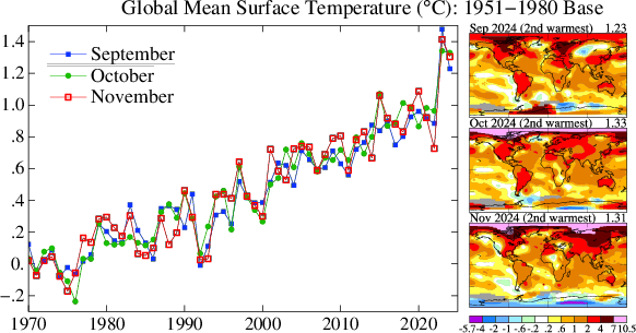 The global means for all NH fall months were the second highest after 2023's, but were much warmer than the normal. It was warm especially in the northern high latitudes. (I am retiring on 12/31. See www1.columbia.edu/~mhs119/index.… if you like before it is removed.) Data: NASA GISS.