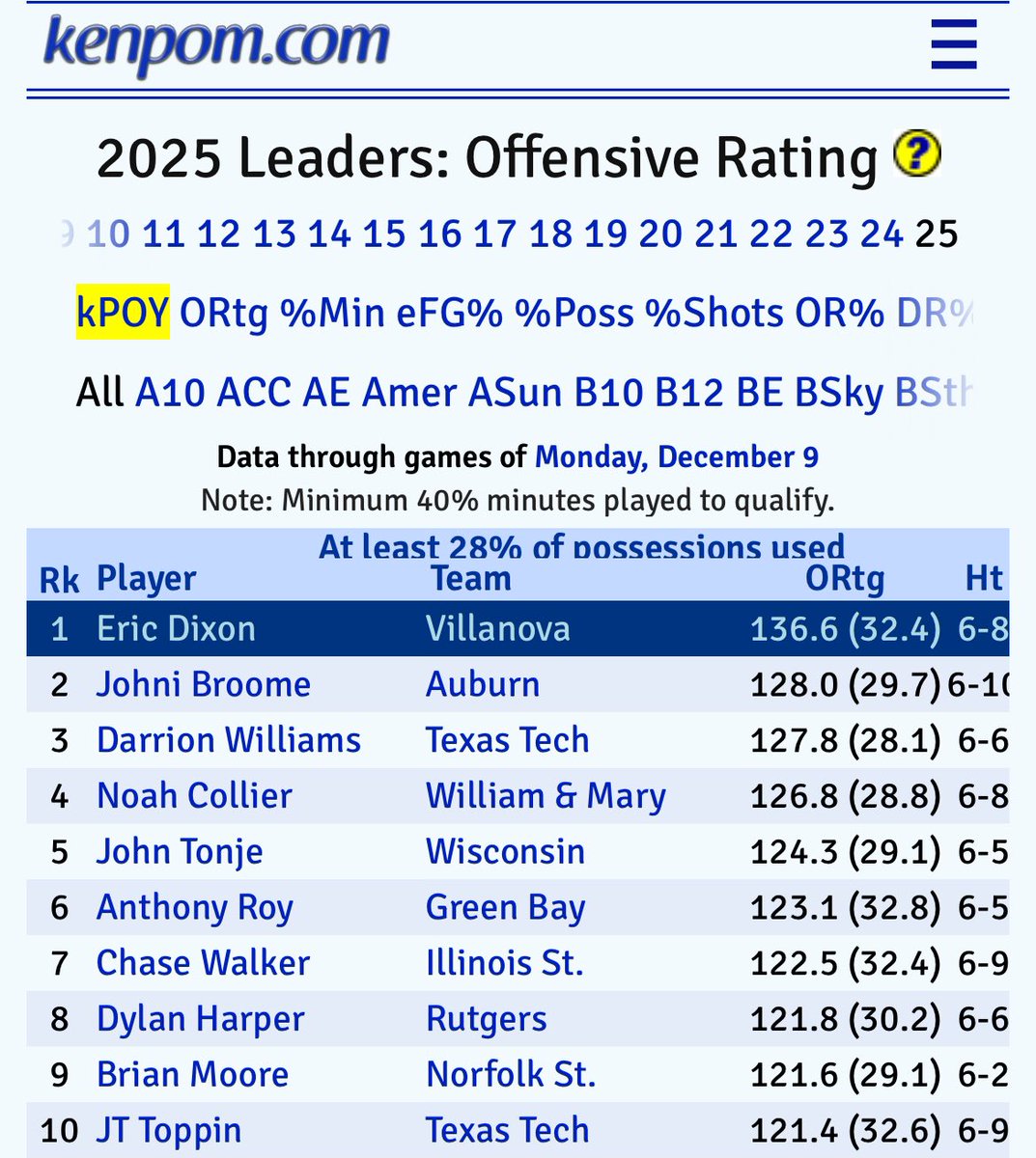 Baker Dunleavy (@bakerdunleavy) on Twitter photo For all the stat geeks out there, to say that <a href="/BigEballer_/">Eric Dixon</a> is off to a nice offensive start to the season would be quite an understatement <a href="/NovaMBB/">Villanova MBB</a> <a href="/friendsofnova/">Friends of Nova</a> For all the stat geeks out there, to say that <a href="/BigEballer_/">Eric Dixon</a> is off to a nice offensive start to the season would be quite an understatement <a href="/NovaMBB/">Villanova MBB</a> <a href="/friendsofnova/">Friends of Nova</a>