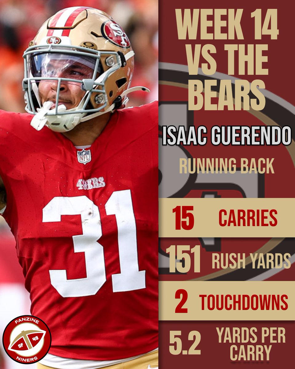 niners_app's tweet photo. #49ers Rookie RB Isaac Guerendo has been nominated for @pepsi Rookie of the Week🔥 https://t.co/7GJbstLdoe