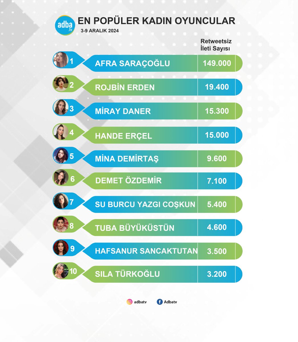 Sosyal medyanın en popüler kadın oyuncuları belli oldu! (3-9 Aralık) 
#AfraSaraçoğlu 
#RojbinErden 
#MirayDaner 
#HandeErçel 
#MinaDemirtaş 
#DemetÖzdemir 
#SuBurcuYazgıCoşkun 
#TubaBüyüküstün 
#HafsanurSancaktutan 
#SılaTürkoğlu