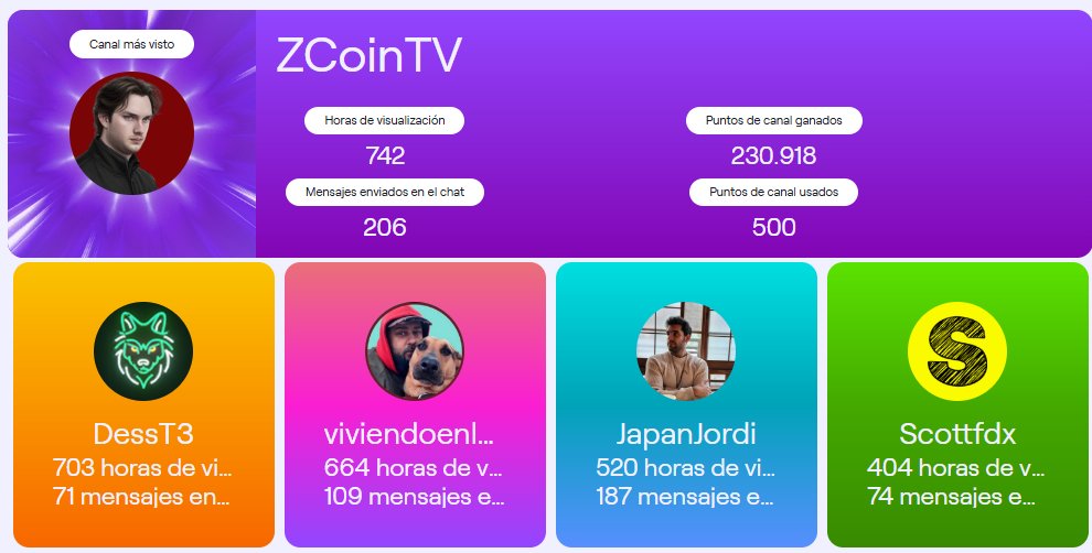 InkognitoLiveTV's tweet photo. ¡Marchando mi resumen de espectador/a del 2024! Consigue el tuyo en https://t.co/3cYwEz38rz #twitchrecap https://t.co/Pw5cgwLh9B 
1- @zcointv 
2- @Dess_t3 
3- @viviendoNLcalle 
4- @JapanJordi 
5- @FdxScott 
Gracias por un todo un año de entretenimiento!!! https://t.co/4HZ0armXI9