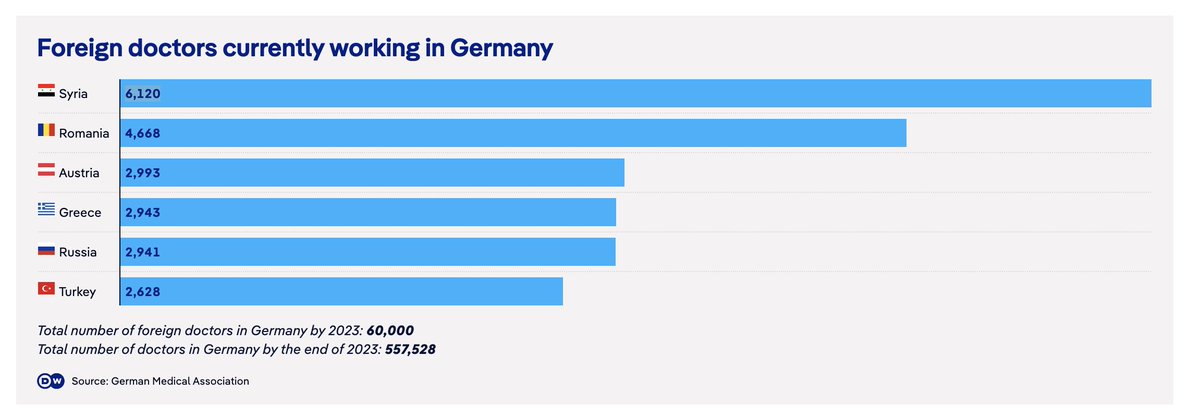 Man_Of_Cheddar's tweet photo. @akarlin @RichardHanania "Syrian doctors" was a common rightoid jibe, but in fact Syria has exported more doctors to Germany than any other foreign country, and this is probably an underestimate since many aren't yet licensed: https://t.co/Gr23tQ6EUv https://t.co/SnrUtMQ2OV