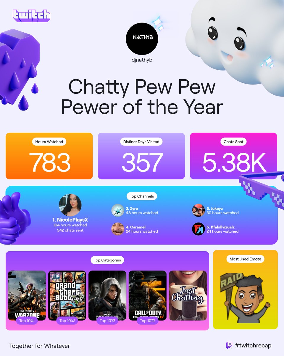 #TwitchRecap Another growth of a year shouts to everyone!!!

obv <a href="/ColieB_/">Nicole 💕</a> is my mosted watched when im not streaming