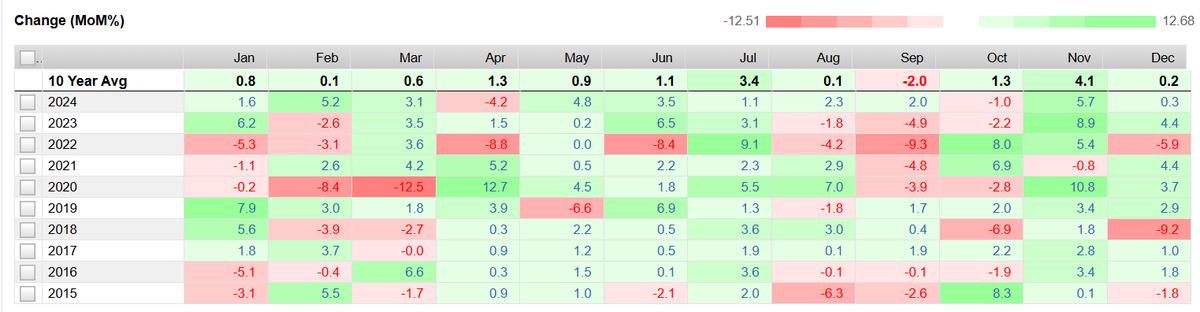 MarketsWay's tweet photo. Over the last 10 years, $SPY has delivered an even split of 5 positive and 5 negative month-over-month performances in January. As we approach January 2025, expectations remain uncertain, with historical data offering no clear directional bias
$QQQ #markets $NVDA https://t.co/lCeQ7pUekD