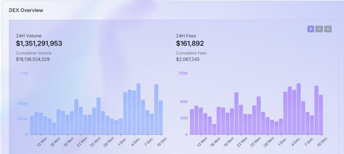 K1ng0fTh3N0rth's tweet image. $LFNTY money printer going insane: $1.3 billion in volume and $161k in fees in the last 24 hours. With the $ME drop, $PENGU up next, and new memecoins launching daily, Lifinity is the shovel to the entire SOL ecosystem. PSA: This protocol has a true market cap of $55M and trades…