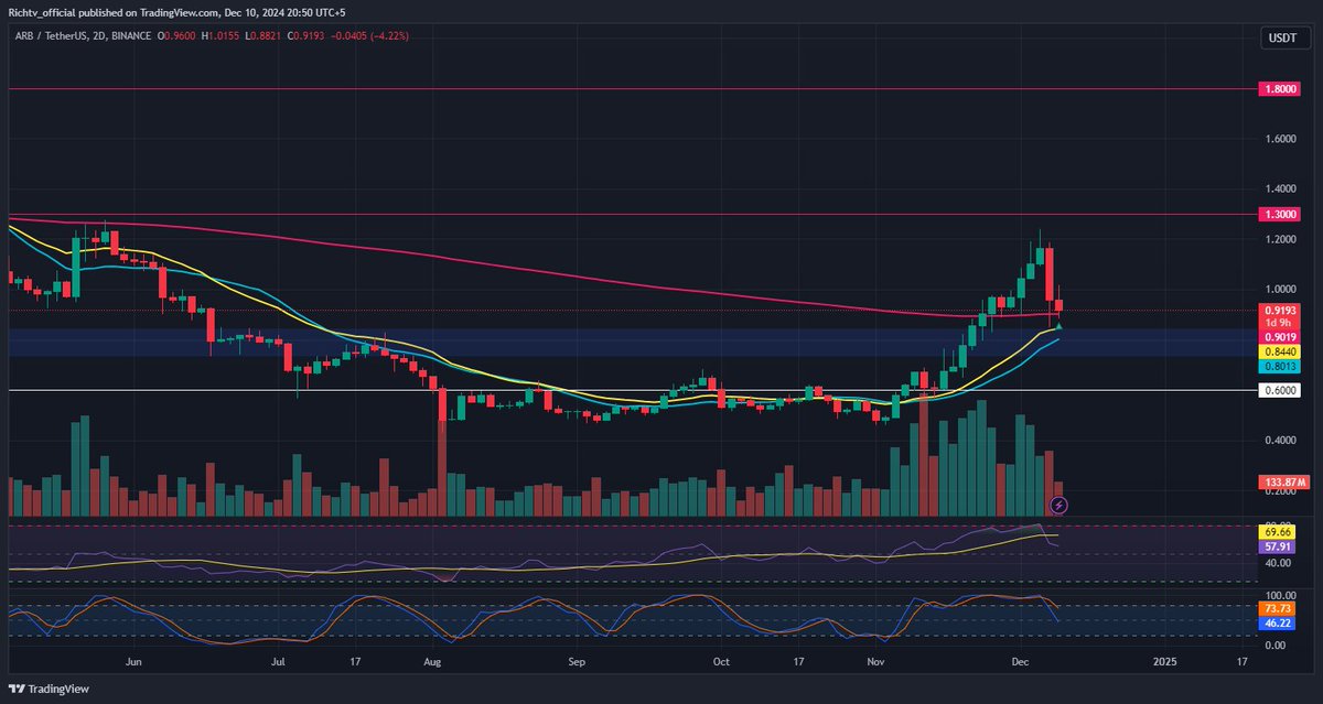 richtv_io's tweet image. $ARB reclaiming its range low and the 200-day EMA. The structure shift shows a higher high, signaling potential upside.
💼 Entry: $0.74 - $0.79
 🎯 Take Profits:
$1.30
$1.80
 ⛔️ Stop Loss: Daily close below $0.60.
#ARB #EthereumEcosystem #Crypto #Bullish #Trading