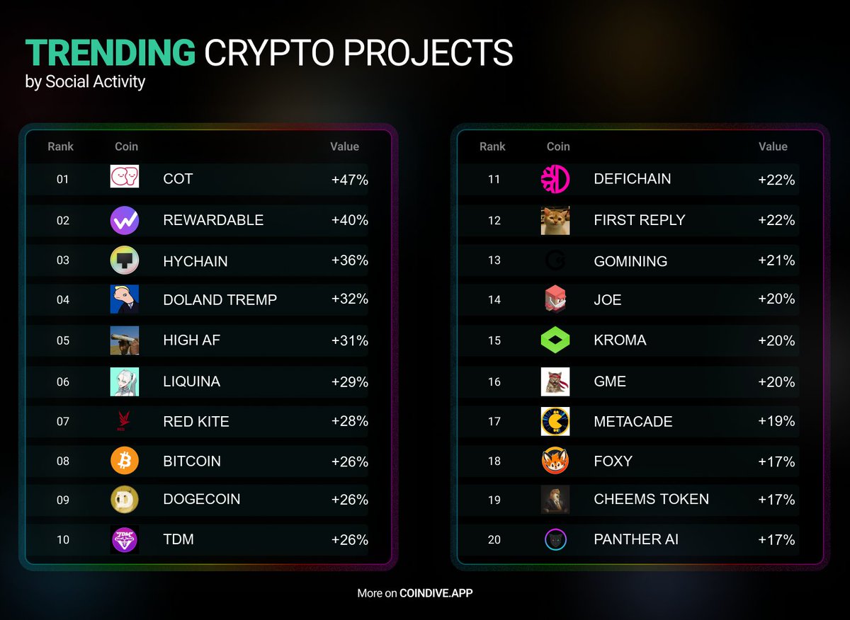 CoindiveApp's tweet image. Top 20 coins are making waves with the highest boost in social activity this week!

Here are the top 5 gaining momentum:
💡 #COT: +47%
💡 #REWARDABLE: +40%
💡 #HYCHAIN: +36%
💡 #DOLAND TREMP: +32%
💡 #HighSchoolFrenemyEP17
