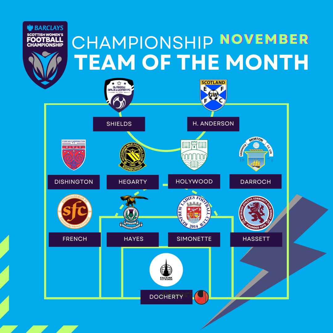 SWFChampionship's tweet photo. ⭐TOTM | NOV ⭐

Congratulations to those who impressed their opponents enough to make the Team of the Month for November in the @BarclaysFooty Scottish Women's Championship!
#BeTheDifference https://t.co/64OD1w3a9L