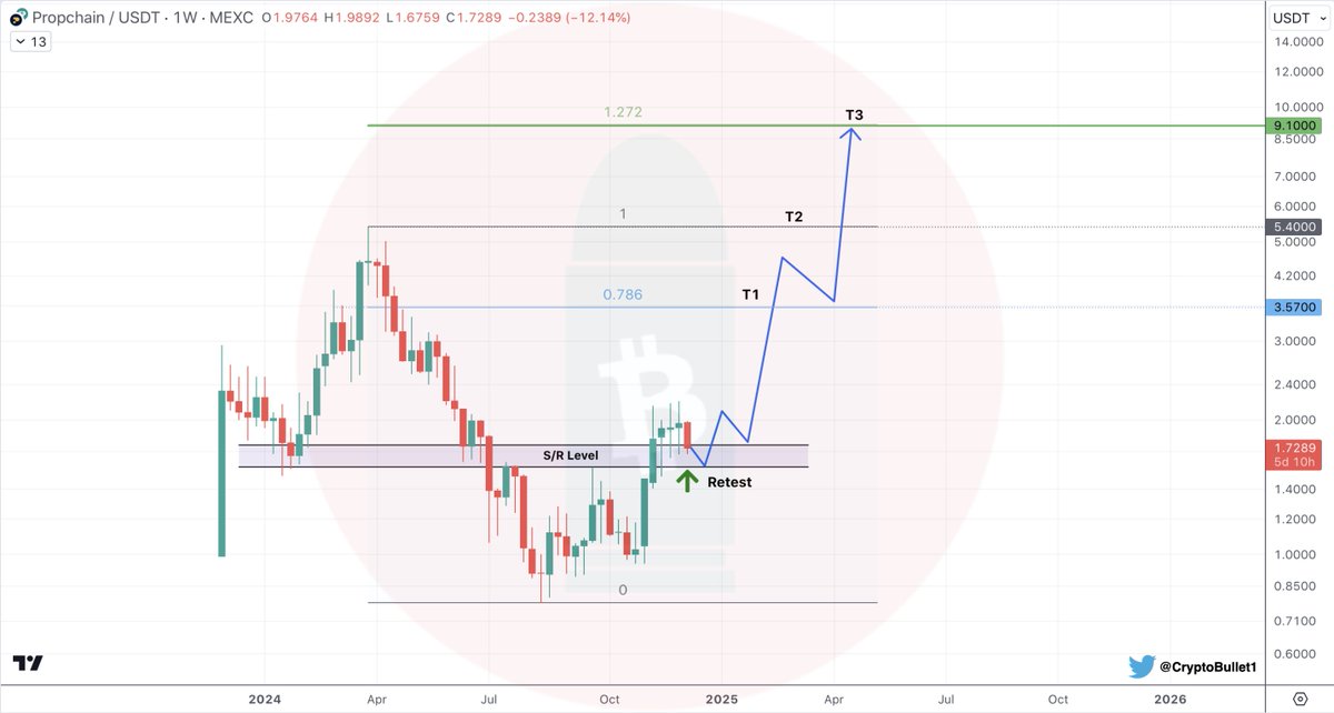 CryptoBullet1's tweet photo. $PROPC 1W chart 

#Propchain is reshaping real estate investing by merging DeFi with TradFi.
#RWA is one of the hottest narratives for 2025 and I think $PROPC can perform well

From the TA perspective, $PROPC looks great: regained major S/R Level, preparing for the next wave up 📈

🎯 Target 1 - $3.57
🎯 Target 2 - $5.40
🎯 Target 3 - $9.10
