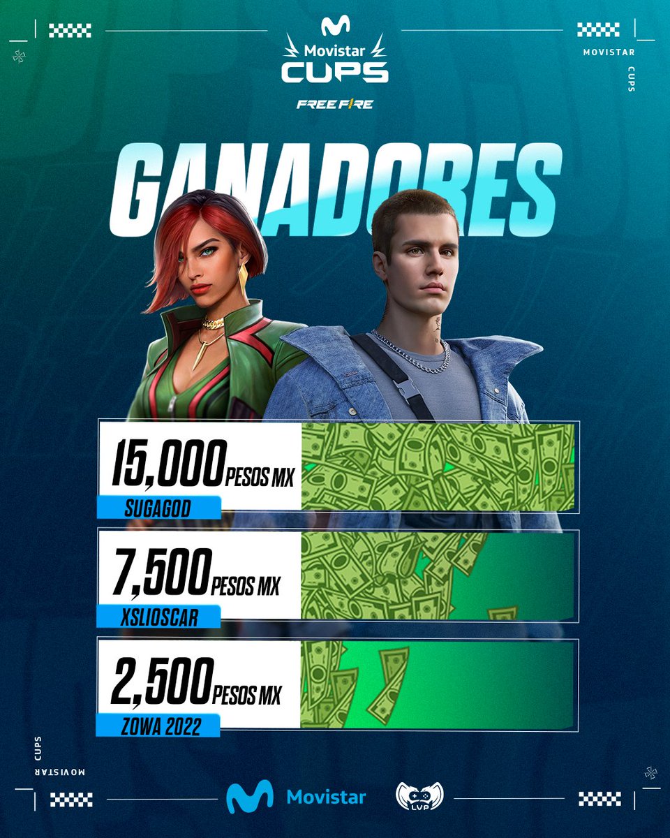🏆 ¡Felicidades a los ganadores del #MovistarCupsMX FreeFire!  
Gracias por participar y demostrar su talento en cada partida. 
¡Nos vemos en la próxima! 👏