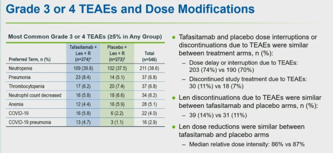 Joe Bennett MD (@joebennettmd) on Twitter photo inMIND: R/R FL, Tafa+R2 vs R2, presented by <a href="/SehnLaurie/">Laurie Sehn</a> , 57% reduction in risk of progression/relapse/death. PFS advantage met. I'm curious on antigen loss data as sequencing for CAR-T will be important. #LBA1 #ASH24 #Lymsm inMIND: R/R FL, Tafa+R2 vs R2, presented by <a href="/SehnLaurie/">Laurie Sehn</a> , 57% reduction in risk of progression/relapse/death. PFS advantage met. I'm curious on antigen loss data as sequencing for CAR-T will be important. #LBA1 #ASH24 #Lymsm