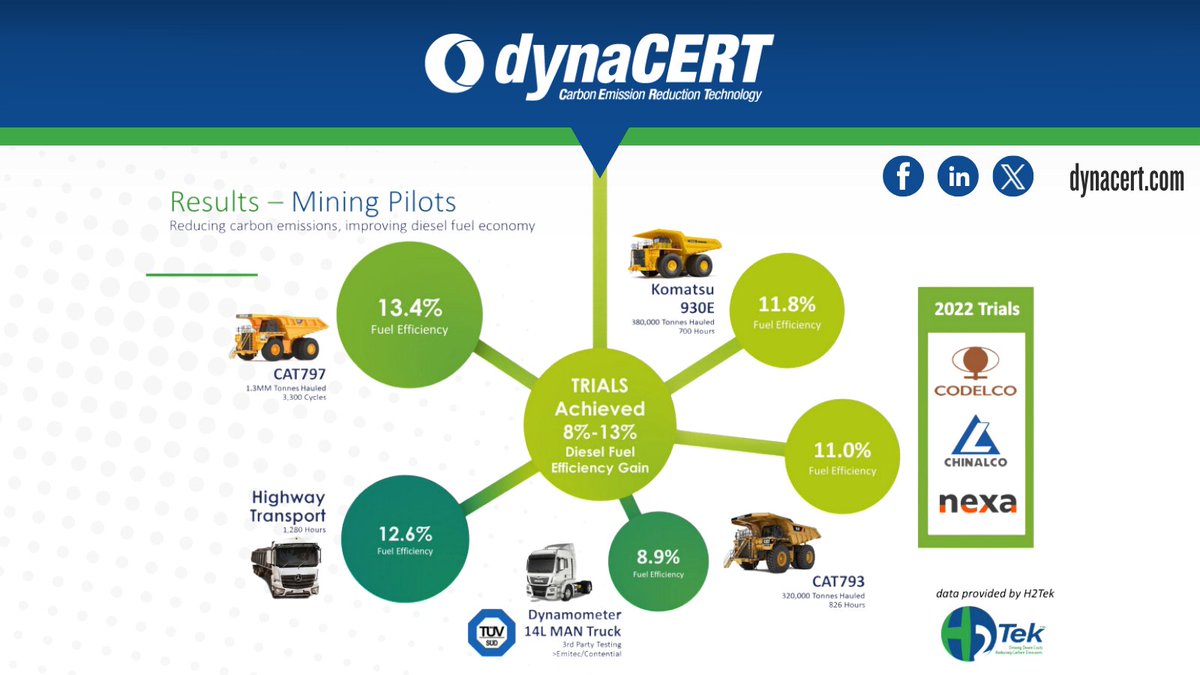 Greener mining is within reach! 

$DYA's HydraGEN™ technology helps reduce fuel consumption by up to 10% in heavy-duty diesel engines, bringing environmental benefits to essential industries like mining and construction: dynacert.com/page/about-us

$DYFSF
#Energy #CarbonEmissions