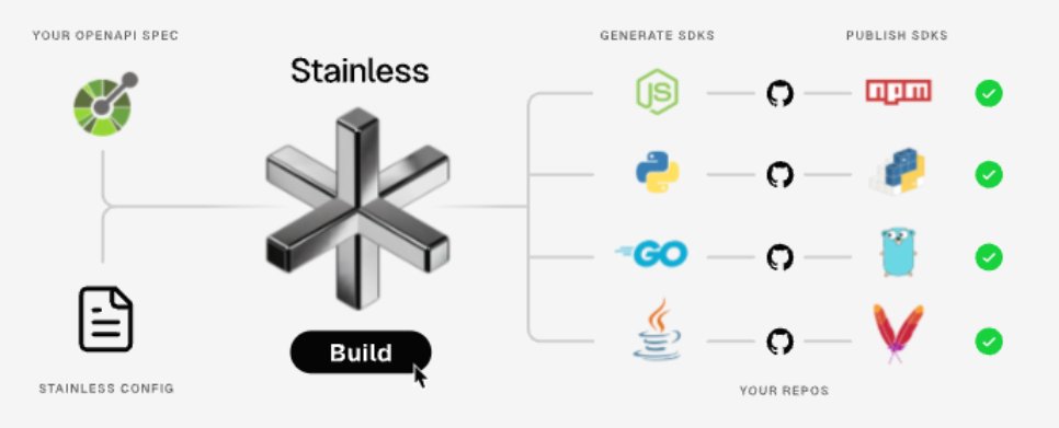 Thrilled to share that we're partnering with <a href="/RattrayAlex/">Alex Rattray</a> and leading the Series A investment in <a href="/StainlessAPI/">Stainless</a>:  one of the most exciting developer tooling companies transforming how teams are building SDKs and APIs.

A 🧵 about why it matters: