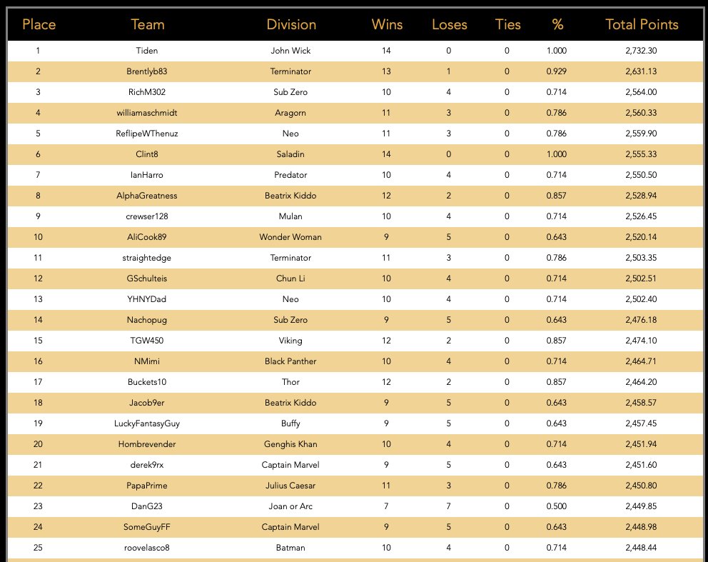 That's a wrap on the #WB2024 Reg Season, unsurprisingly <a href="/HampusAqvilin/">Hampus Aqvilin</a> is crowned the Reg Season Champ after sitting top for 13 straight weeks

Also in the top 10

<a href="/Brentlyb83/">Brent</a>
<a href="/RichM302/">R Money</a> 
williamaschmidt
<a href="/ReflipeWThenuz/">Doc Mitchell</a>
<a href="/Chewson1234/">CH</a> 
<a href="/FFHarro/">IanHarro</a> 
<a href="/cspen44/">Cary Spencer</a> 
<a href="/crewser128/">Crews</a>
<a href="/FFDynastyGrill/">The Dynasty Grill</a>