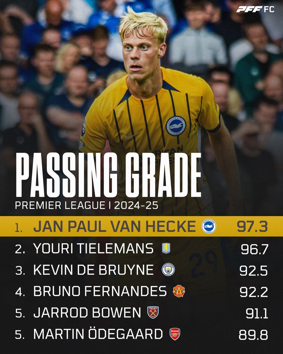 Gradient_Sports's tweet photo. The best passers in the Premier League this season 🎯 https://t.co/YBSzuB3TAi