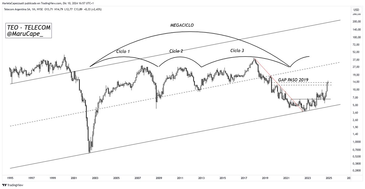 marucape_'s tweet photo. $TEO cerrado el GAP de las PASO 2019 ✅

Al igual que con el resto de las empresas Argentinas el objetivo es llegar a la zona alta del ciclo en búsqueda de la euforia y la sobrevaluación.

El próximo paso, desde una mirada técnica, es ir en búsqueda de la línea media del canal estructrural. 

Allí apunta la brújula 🧭