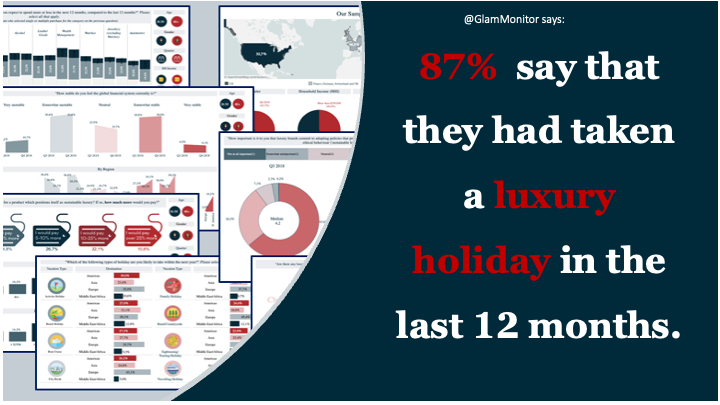 From 70% in Q1 2022, the share of wealthy individuals saying that they had taken a luxury holiday steadily rose thereafter, stabilising in the mid-high 80%s in 2024 (87% in Q3). 
 #LuxuryTravel #TravelTrends #LuxuryLifestyle