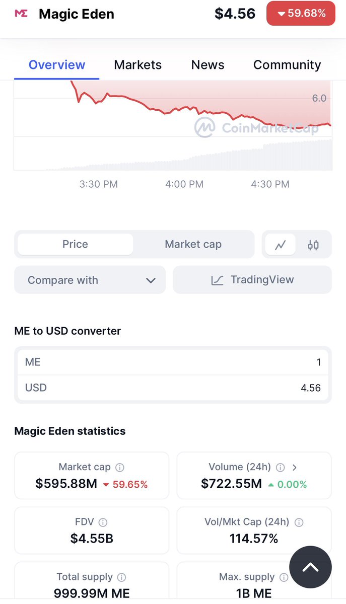donosinberich's tweet photo. $DOG has flipped $ME. I told you so. https://t.co/A8pfxNNf4w