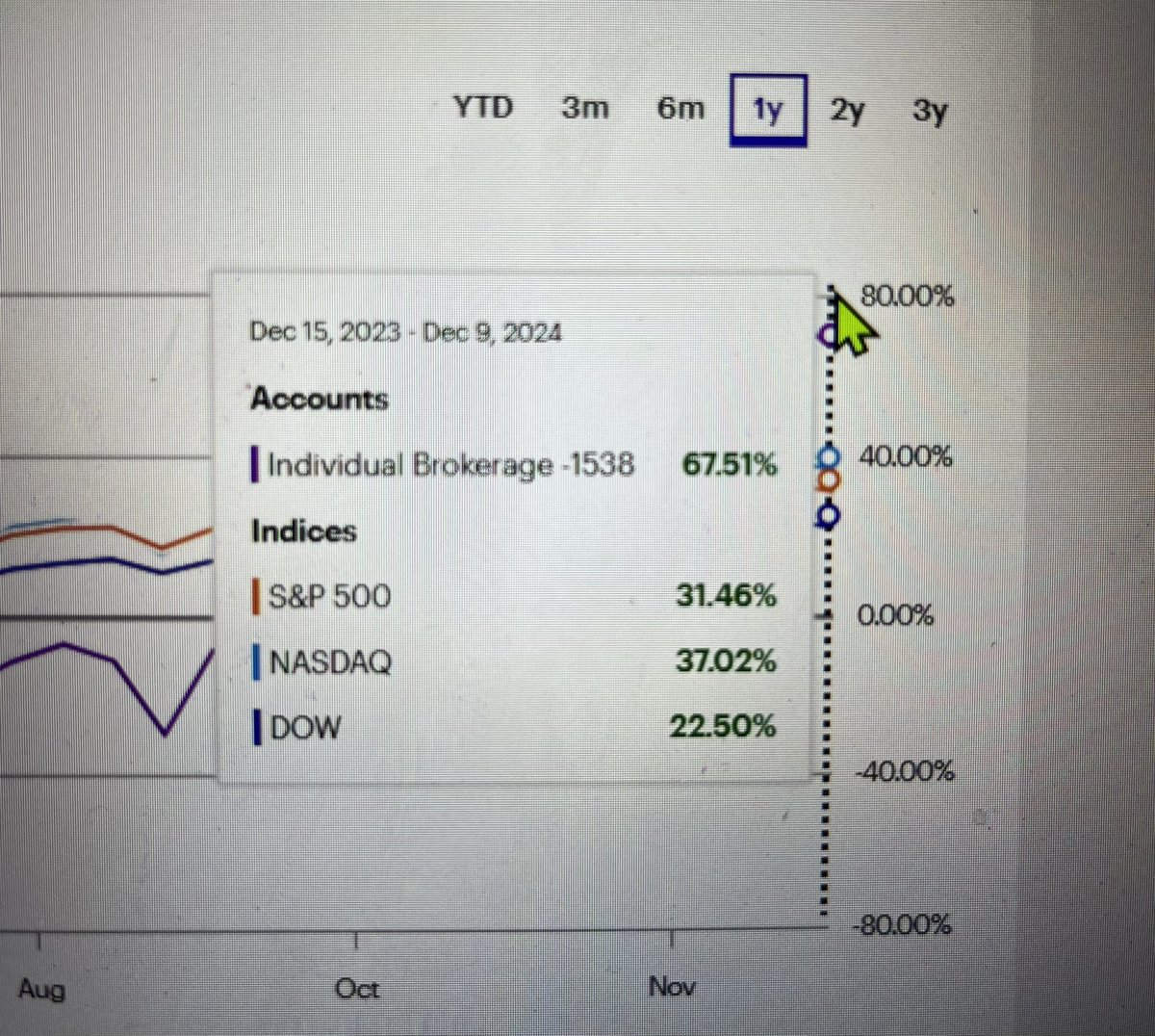 Slinginstocks's tweet photo. 2024 has been a major year for wealth accumulation, hope you all took advantage of it 🫡 #Followmytrades #DayTrading #StockMarket #YieldMaxETFs #Dividends https://t.co/CbclTS0mJX