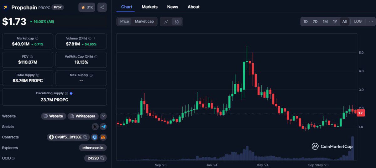 Arkadaşlar #RWA projesi  $PROPC ile görüştüm ve sizlere toplam 100 $ değerinde token aldım

Bu posta like rt ve yorum atın yeterli, 4 kişi 100$’lık tokeni paylaşacak

Proje MEXC, mexc bitget’de listeli 

Detaylar $PROPC 👇

- Gerçek Dünya Varlıkları: 125 milyon dolarlık
