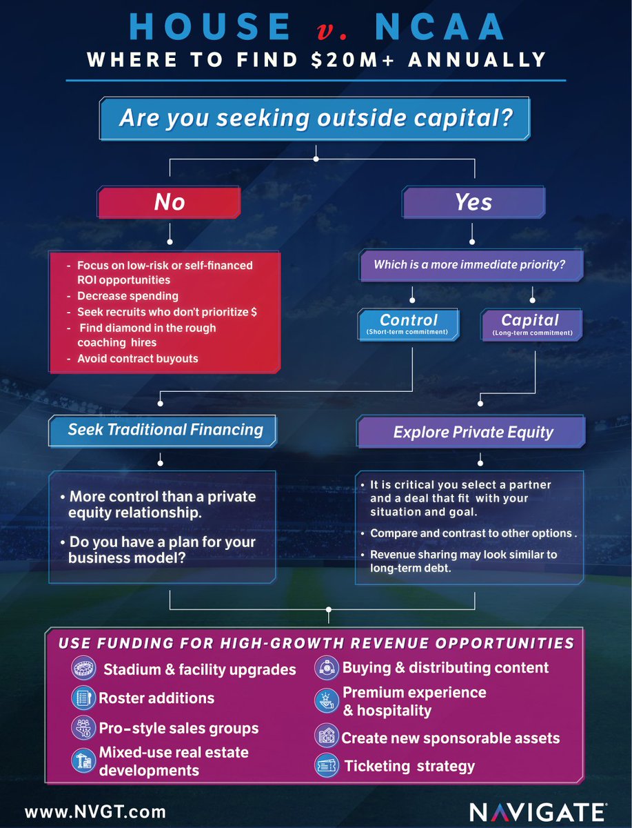 NVGTInsights's tweet photo. As university athletic departments plan for the impending financial implications of House v. NCAA, some will be under pressure to find nearly $20M annually.

See viable solutions to making up this revenue deficit. ⬇️

🔗: https://t.co/s3mIvOLuPq

✍️: @MarinaCarp9, @TTiilila https://t.co/aS5gUxfgR3