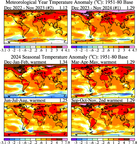 Meteorological year (December to November) 2024 was the warmest since reliable records started in 1880, 0.17C warmer than 2023, and 1.56C above the estimated preindustrial value (1880-1920 mean).  Data source: NASA Goddard Institute for Space Studies.