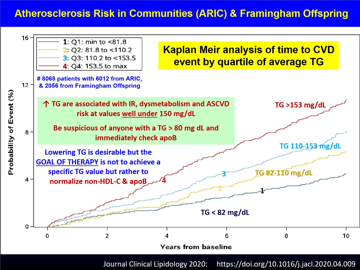 Drlipid's tweet photo. Will be starting a series on how to interpret the lipid panel (profile). When I analyze the panel, I proceed in this order: (1) TG, (2) Non-HDL-C, and then it does not matter in what order you proceed: Total Cholesterol, LDL-C & then HDL-C. You might be surprised to see how TG are measured. Note apoB and Lp(a) are not part of the lipid panel. @nationallipid @escardio @escardio @atherosociety @FamilyHeartFdn