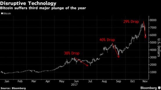 I don’t know who needs to see this, but here’s a reminder of the 40% Bitcoin dips from 2017

Lesson: DON’T PANIC SELL