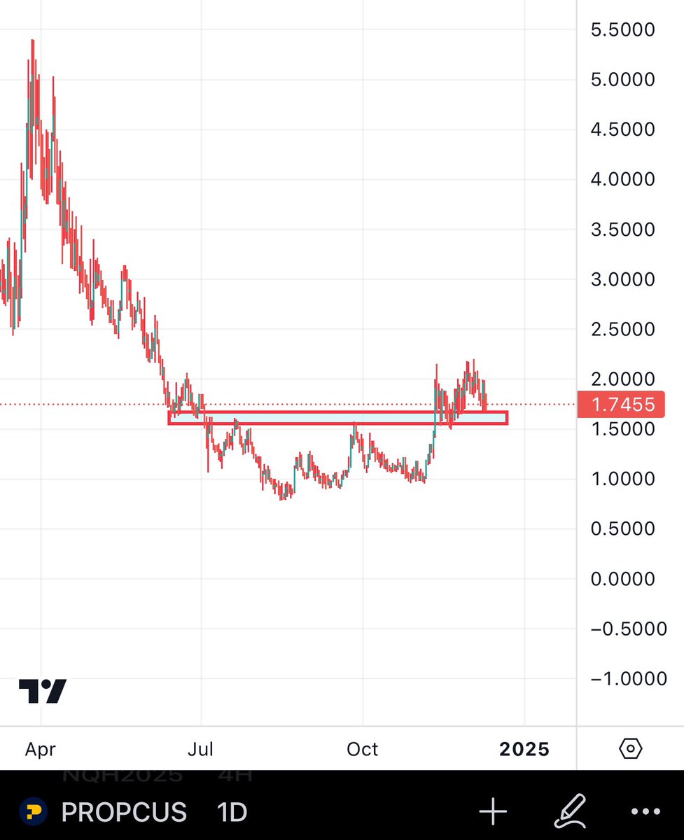 Bitcoinhabebe's tweet photo. Buying a bag of $PROPC on @MEXC_Official here as it flips previous resistance into new support. 

@PropChainGlobal is an RWA gem that is redefining real estate investing by fusing defi & tradefi. They got over 125M$ in real estate projects under development in dubai, Luxembourg, & others. 

They secured major partnerships with names like ZIG, ChainLink, Barclays, CitiBank, & 20 others. 

All of this & its sitting at just 41M$ marketcap. This has the potential to go over 250Million marketcap this bull.
