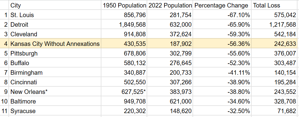 After WW2, KC leaders annexed vast swathes of the city's suburbs, eventually quintupling the city's land area. In almost every decade since, the city's population has grown.

If you only look at the pre-annexation area, however, we've seen an unbelievable population decline