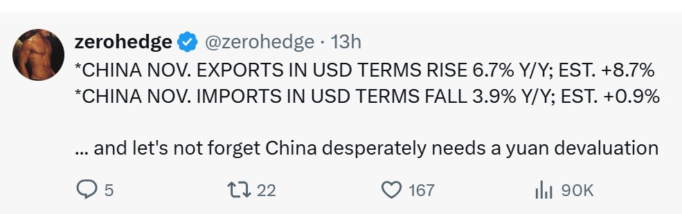 Set aside the tariff threat for a moment.   The common view that China needs a depreciation (a view shared by the IMF this summer as well as zero hedge) with a $1 trillion customs surplus and 12% y/y export volume growth is somewhat strange ...

1/