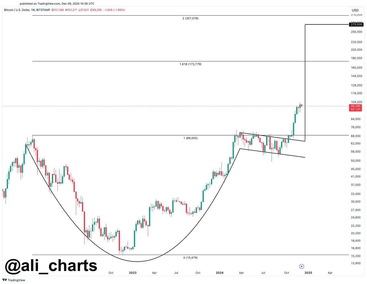 alicharts's tweet photo. Buy the dip, and don't overleverage! #Bitcoin $BTC will reach $275,000, based on this cup and handle pattern! https://t.co/cqf99cBtmB