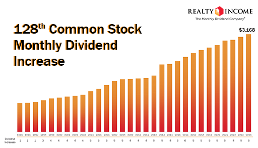 Realty Income has announced an increase in the monthly dividend to $0.2640 per share, representing an annualized amount of $3.168 per share.

This marks the 128th common stock monthly dividend increase since listing on the NYSE in 1994.

Learn more: ow.ly/U1lU50UoHL6