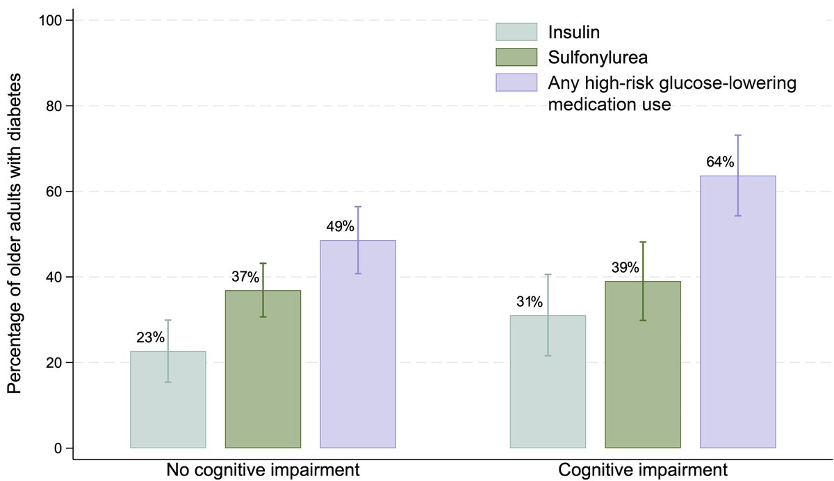 Diabetes Care, a research journal of the ADA 🌟 (@diabetescareada) on Twitter photo The use of high-risk glucose-lowering medications is common in older adults with diabetes and cognitive impairment. Regular cognitive screening could improve deintensification efforts. <a href="/ADA_Pubs/">ADA Professional Publications</a>
Read Here➡️ diabetesjournals.org/care/lookup/do… The use of high-risk glucose-lowering medications is common in older adults with diabetes and cognitive impairment. Regular cognitive screening could improve deintensification efforts. <a href="/ADA_Pubs/">ADA Professional Publications</a>
Read Here➡️ diabetesjournals.org/care/lookup/do…