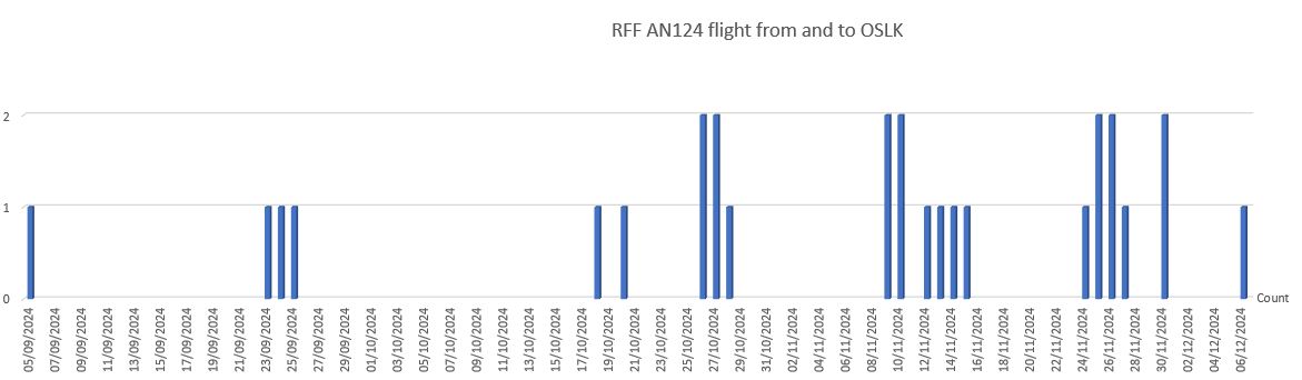 FireFlying11's tweet photo. @JohnSevenTwo @trbrtc Out of curiosity: has that all been done recently? Noticing an increase in heavy lift capability from and to OSLK in the last few weeks so I'm wondering what they have been moving. https://t.co/b7IwtU2i1w