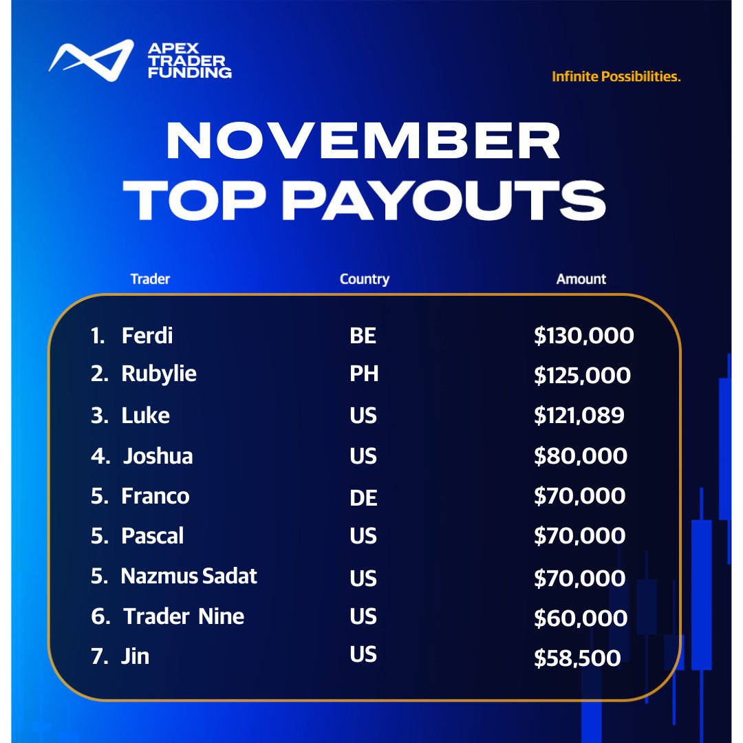 ApexTradeFund's tweet photo. Check out the top payouts earned by our traders in November! https://t.co/IlYg7OM2iJ