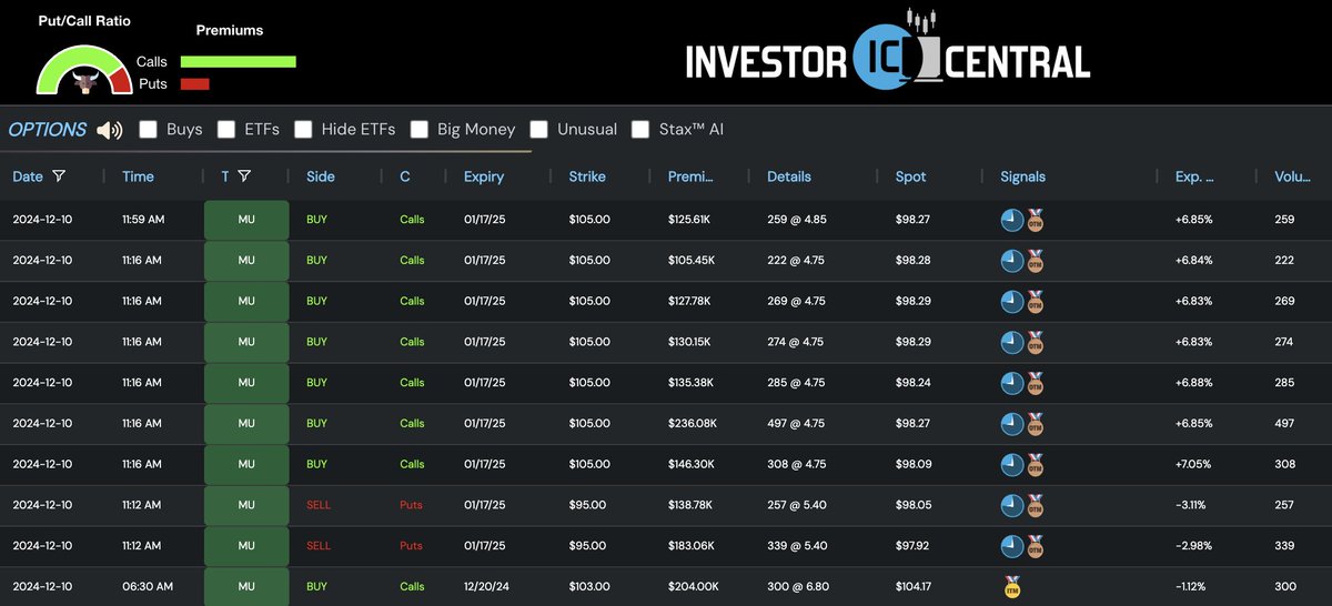 STAXbyICC's tweet image. Despite $MU PA... Nothing but upside anticipation flow today.

Premiums are quite low tho. I have more $MU than these sluts. 

One can only hope - SHAKEOUT before the RIP HIGHER