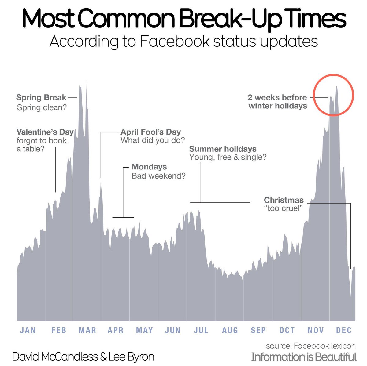 simongerman600's tweet image. Annual reminder that the relationship breakup peak is among us! A timeless masterpiece by @infobeautiful.