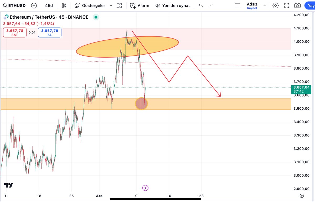 #ethusdt Yine  yanılmadık