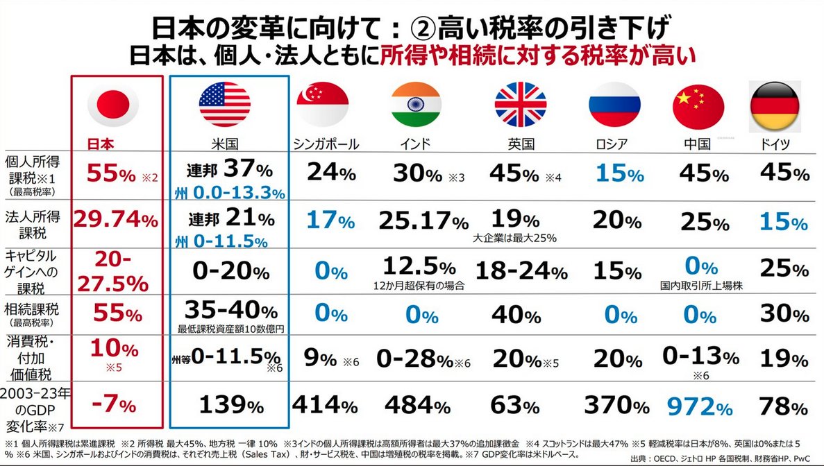 日本だけなんでこんなに税金高いんだろうね🤔
おかしいと思う方は拡散ください。