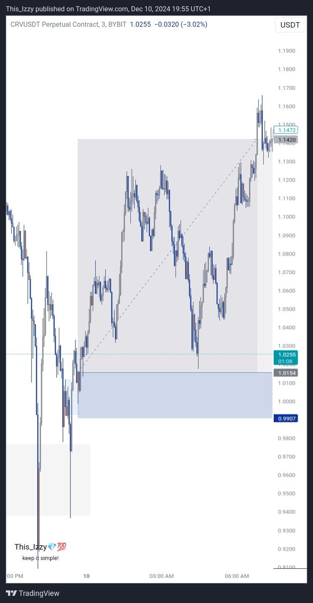 This__Izzy's tweet image. Another day, another progress...
$CRV
#CRVUSDT
#Keep_It_Simple