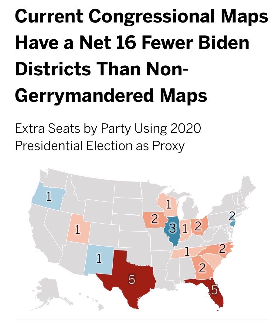With #FairMaps Democrats would be in control of the next Congress. 

Republicans have a 16-seat overall gerrymandering advantage according to the non-partisan <a href="/BrennanCenter/">Brennan Center</a>. Receipts below. 👇