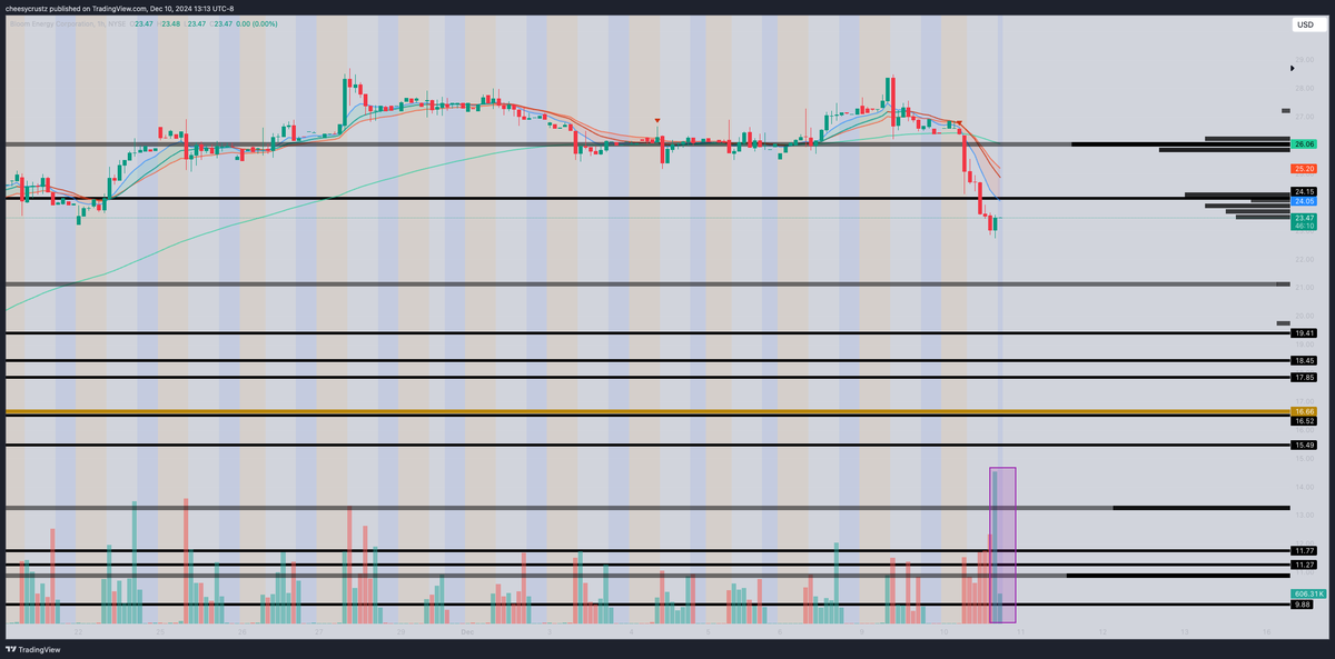 $BE - big red day, but bounced off the 21 EMA on the daily

On the hourly chart, most volume occurred end of day - and it's the highest hourly volume since consolidation started after the initial breakout.