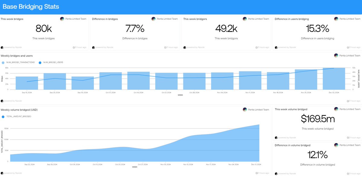 🚨Big Achievement Alert!🚨

<a href="/base/">Base</a> has achieved $169.5M in volume bridged this week—a 12.1% increase! 📈

This marks another incredible milestone for the community as growth continues to accelerate. 🚀

👀: flipsidecrypto.xyz/penta_limited/…